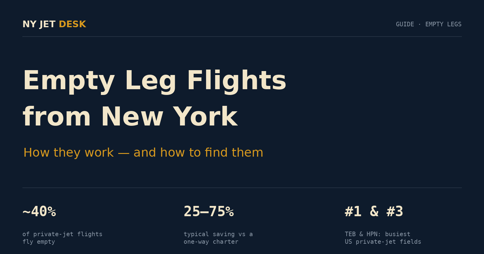 Empty leg flights from New York — how they work and how to find them. Around 40% of private-jet flights fly empty, typical saving 25–75%, and Teterboro and Westchester are the #1 and #3 busiest US private-jet airports.